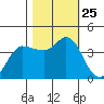 Inverness tide chart for Monday, October 25, 2021