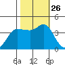 Inverness tide chart for Tuesday, October 26, 2021