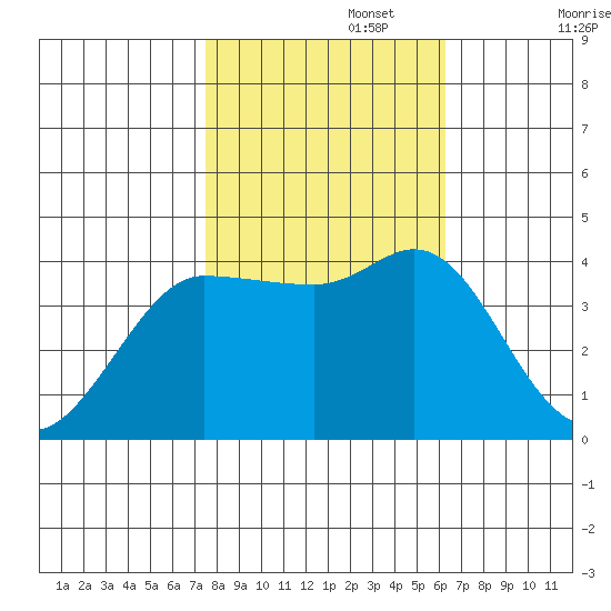 Inverness tide chart for Wednesday, October 27, 2021