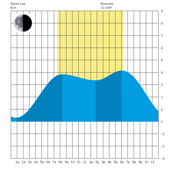 Inverness tide chart for Thursday, October 28, 2021