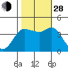 Inverness tide chart for Thursday, October 28, 2021