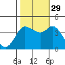 Inverness tide chart for Friday, October 29, 2021