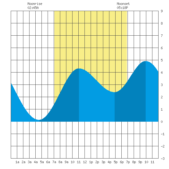 Inverness tide chart for Saturday, October 2, 2021