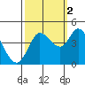 Inverness tide chart for Saturday, October 2, 2021