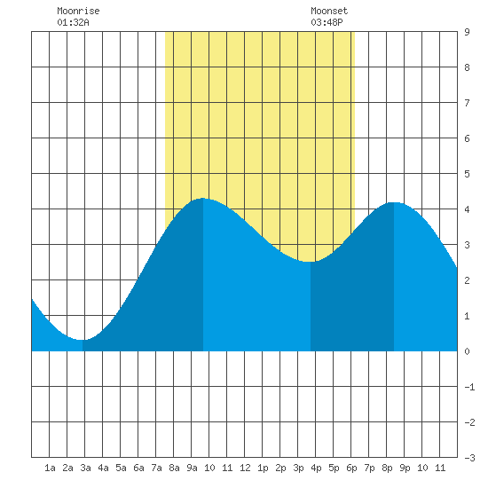 Inverness tide chart for Saturday, October 30, 2021