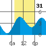 Inverness tide chart for Sunday, October 31, 2021