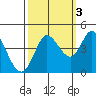 Inverness tide chart for Sunday, October 3, 2021