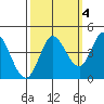 Inverness tide chart for Monday, October 4, 2021