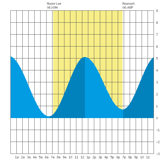 Inverness tide chart for Tuesday, October 5, 2021