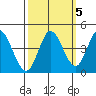 Inverness tide chart for Tuesday, October 5, 2021