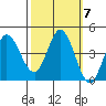Inverness tide chart for Thursday, October 7, 2021