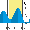 Inverness tide chart for Friday, October 8, 2021