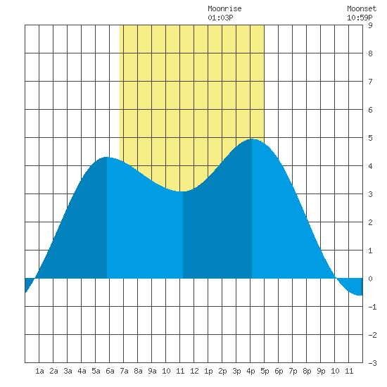 Inverness tide chart for Wednesday, November 10, 2021
