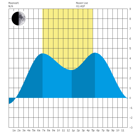 Inverness tide chart for Thursday, November 11, 2021