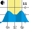 Inverness tide chart for Thursday, November 11, 2021