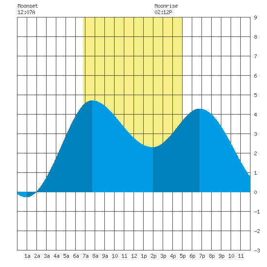Inverness tide chart for Friday, November 12, 2021