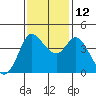 Inverness tide chart for Friday, November 12, 2021