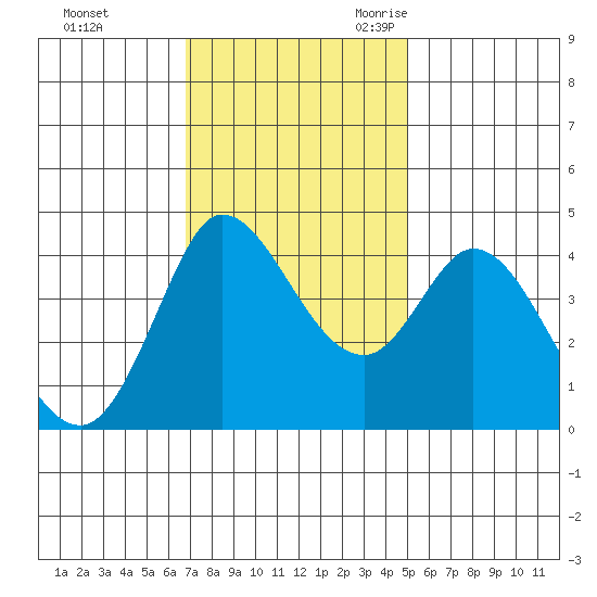 Inverness tide chart for Saturday, November 13, 2021