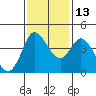 Inverness tide chart for Saturday, November 13, 2021