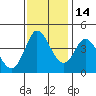 Inverness tide chart for Sunday, November 14, 2021