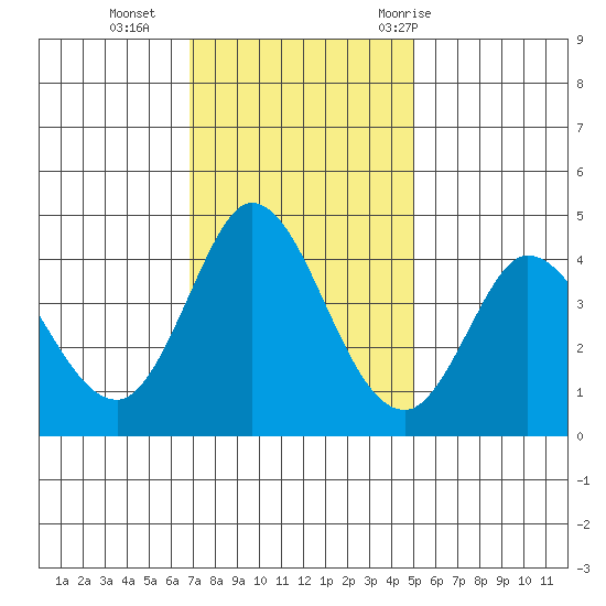 Inverness tide chart for Monday, November 15, 2021