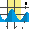 Inverness tide chart for Monday, November 15, 2021