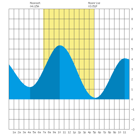 Inverness tide chart for Tuesday, November 16, 2021