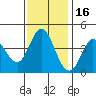 Inverness tide chart for Tuesday, November 16, 2021