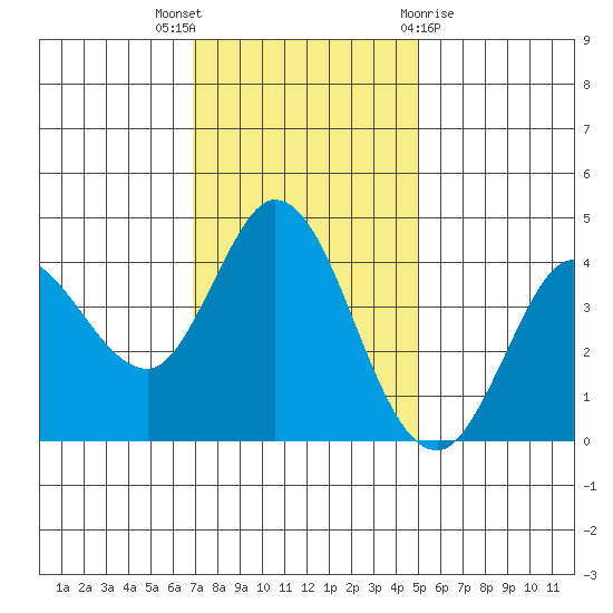 Inverness tide chart for Wednesday, November 17, 2021