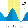 Inverness tide chart for Wednesday, November 17, 2021