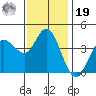 Inverness tide chart for Friday, November 19, 2021