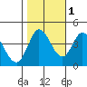 Inverness tide chart for Monday, November 1, 2021
