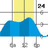 Inverness tide chart for Wednesday, November 24, 2021