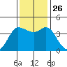 Inverness tide chart for Friday, November 26, 2021