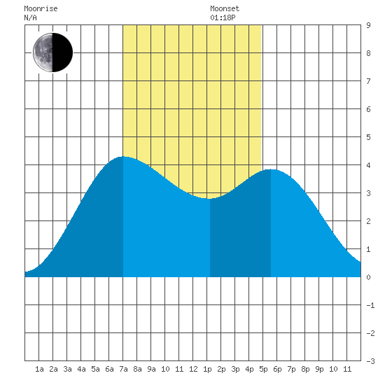 Inverness tide chart for Saturday, November 27, 2021