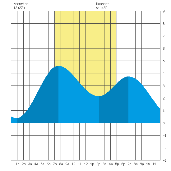 Inverness tide chart for Sunday, November 28, 2021
