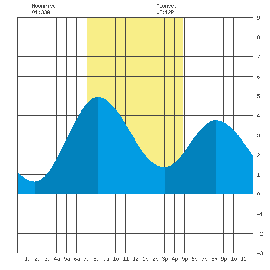 Inverness tide chart for Monday, November 29, 2021
