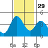 Inverness tide chart for Monday, November 29, 2021