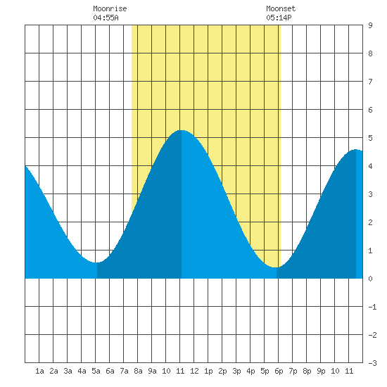 Inverness tide chart for Tuesday, November 2, 2021