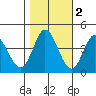 Inverness tide chart for Tuesday, November 2, 2021