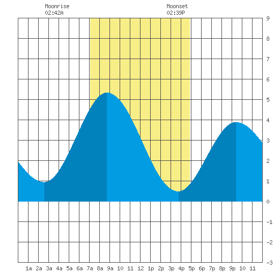 Inverness tide chart for Tuesday, November 30, 2021