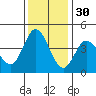 Inverness tide chart for Tuesday, November 30, 2021