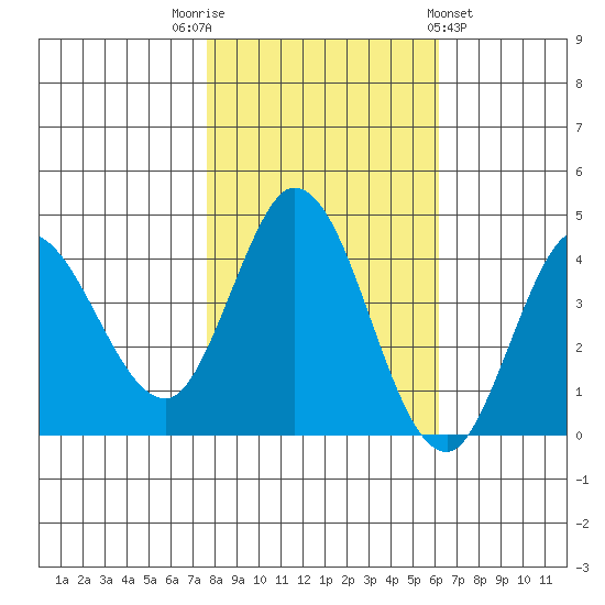 Inverness tide chart for Wednesday, November 3, 2021