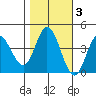 Inverness tide chart for Wednesday, November 3, 2021