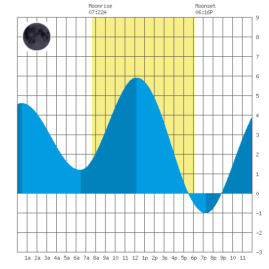 Inverness tide chart for Thursday, November 4, 2021