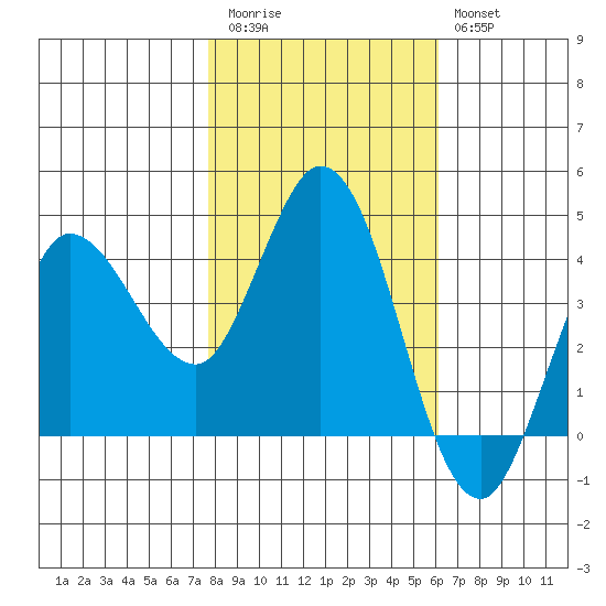 Inverness tide chart for Friday, November 5, 2021