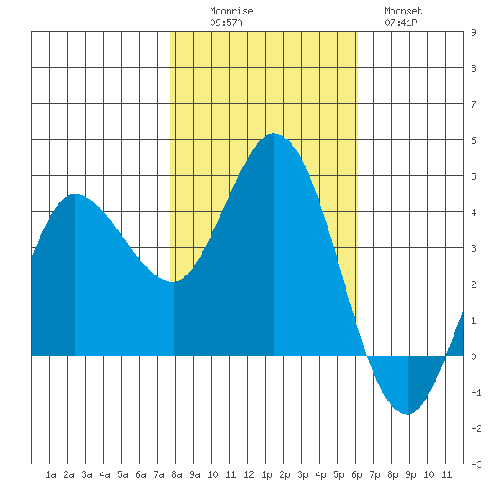 Inverness tide chart for Saturday, November 6, 2021