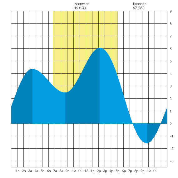 Inverness tide chart for Sunday, November 7, 2021