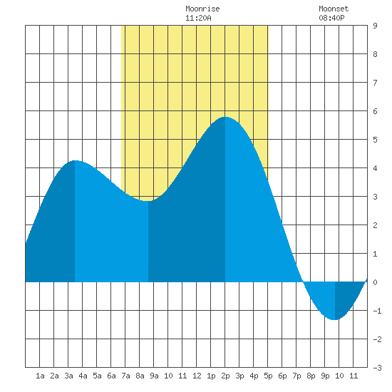 Inverness tide chart for Monday, November 8, 2021