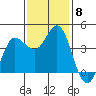 Inverness tide chart for Monday, November 8, 2021